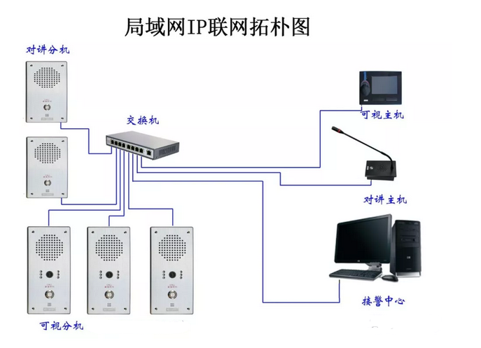 IP視頻對講三鍵式一鍵報(bào)警器