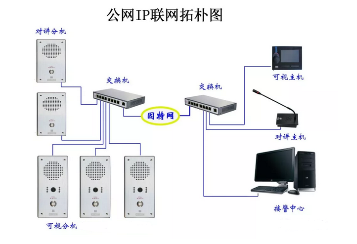 IP視頻對講三鍵式一鍵報(bào)警器