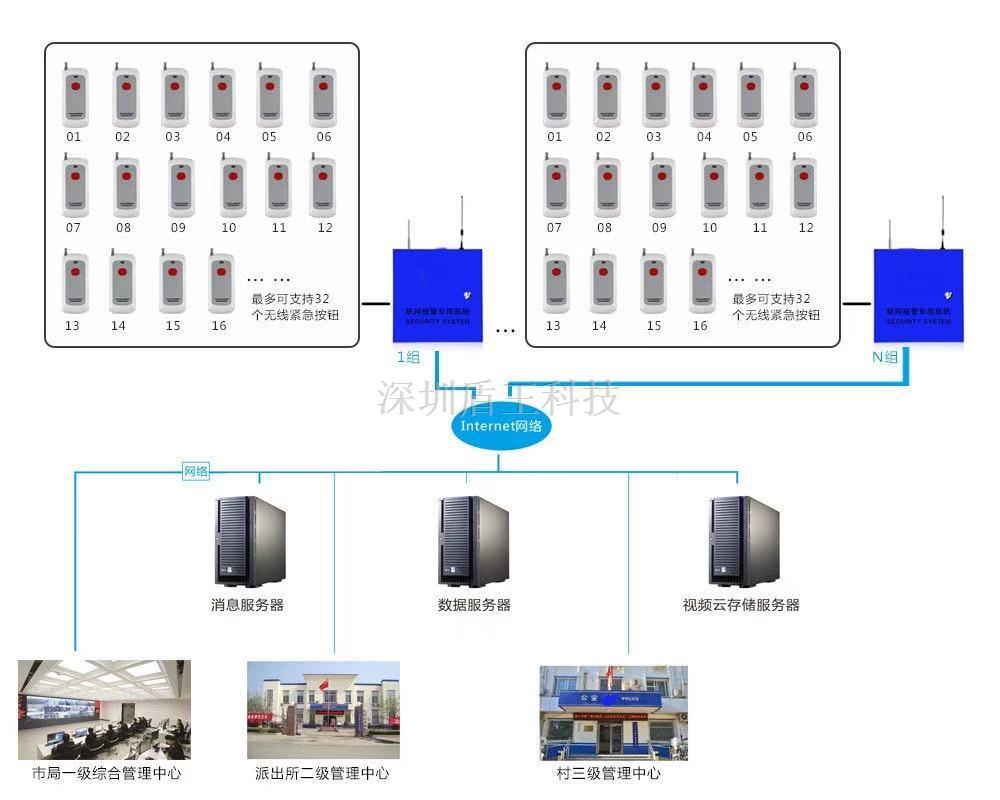 百戶（十戶）戶長機GPRS或IP聯(lián)網(wǎng)報警器