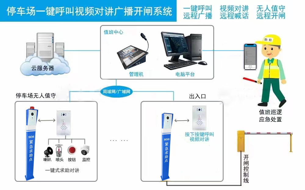 無(wú)人值守停車場(chǎng)系統(tǒng)